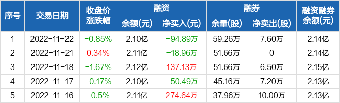 首页>股票频道>正文 创力集团历史融资融券数据一览创力集团融资融券