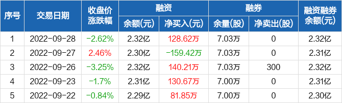 晋亿实业融资净买入12862万元融资余额232亿元0928