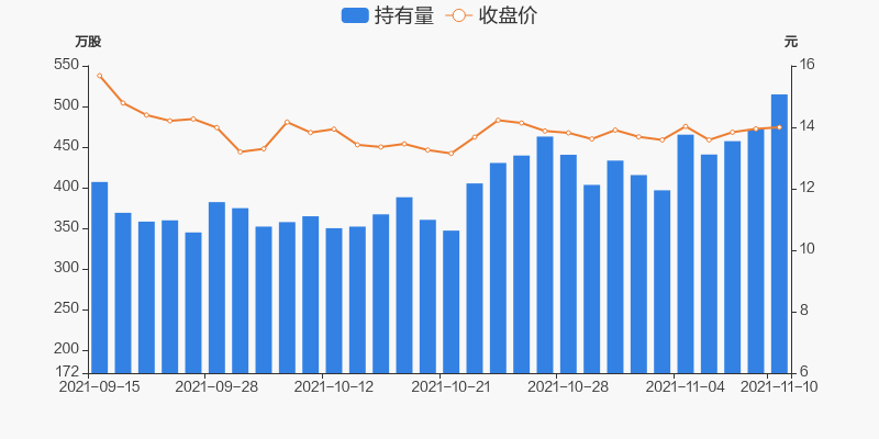 股票频道 正文 11月10日,海南发展获深股通增持43.