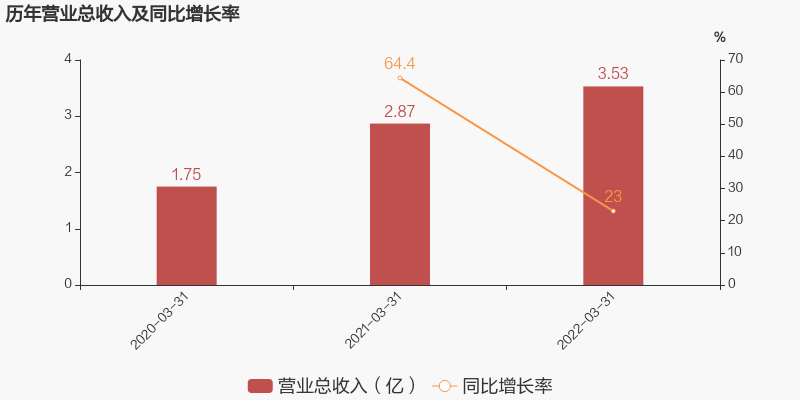 图解季报嵘泰股份2022年一季度归母净利润同比小幅增长42约为3405万元