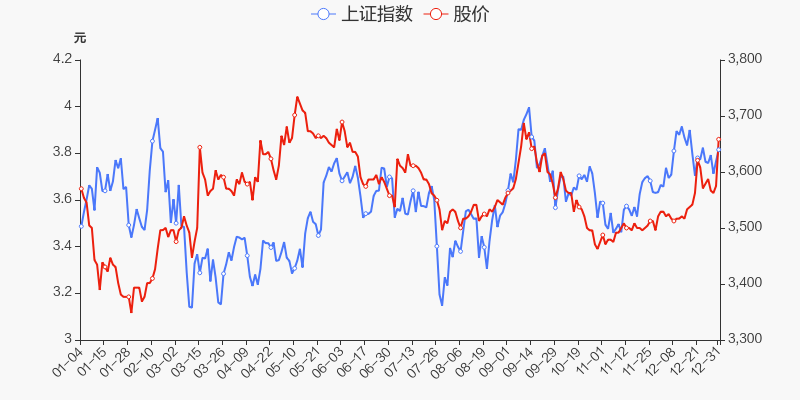 年度盘点益民集团2021年涨667跑赢大盘