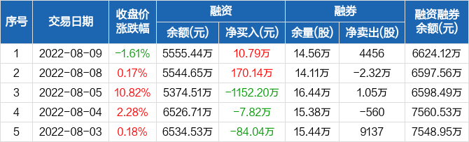 79万元,融资余额5555.44万元(08-09 _ 东方财富网