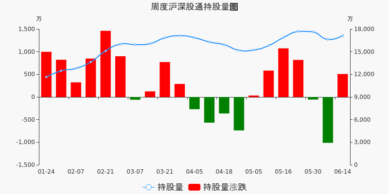 常熟银行:本周沪股通持股量环比增加3%,周内增仓幅度居银行板块第五