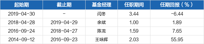 基金经理变动一览鹏华中证800地产指数(lof)a(160628