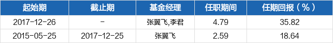 59亿.基金经理张翼飞2015年5月25日正式接管该基金,任期回报为61.29.