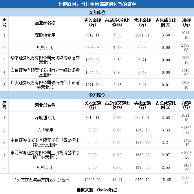 多主力现身龙虎榜,中鼎股份涨停(06-08)