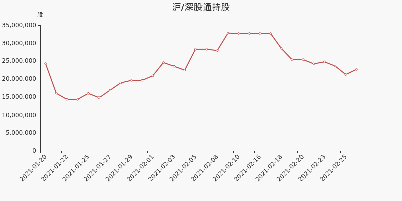 股票频道 正文 2021年2月26日,深股通持有美好置业的股份数量为2264.