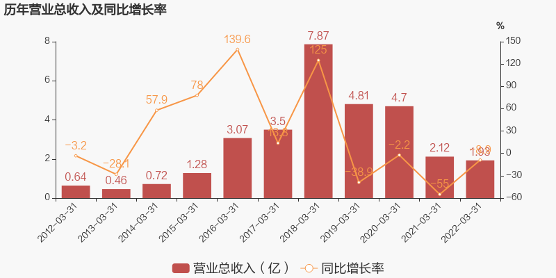注:德展健康于2016年10月21日完成重大资产重组.期间费用率升高1.