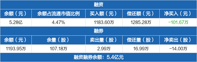 华鑫股份融资净偿还10167万元融资余额528亿元1017