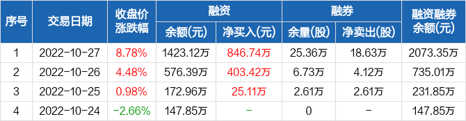 华宝股份融资净买入84674万元融资余额142312万元1027