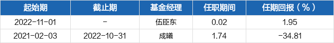 基金经理伍臣东2022年11月1日正式接管该基金,任期回报为1.95.