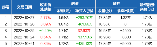 宝信软件融资余额164亿元创近一年新低1027