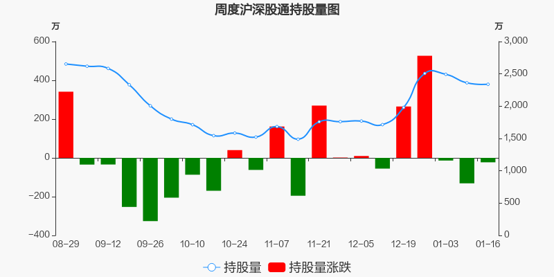 海亮股份本周深股通持股市值减少27641万元居有色金属板块第七