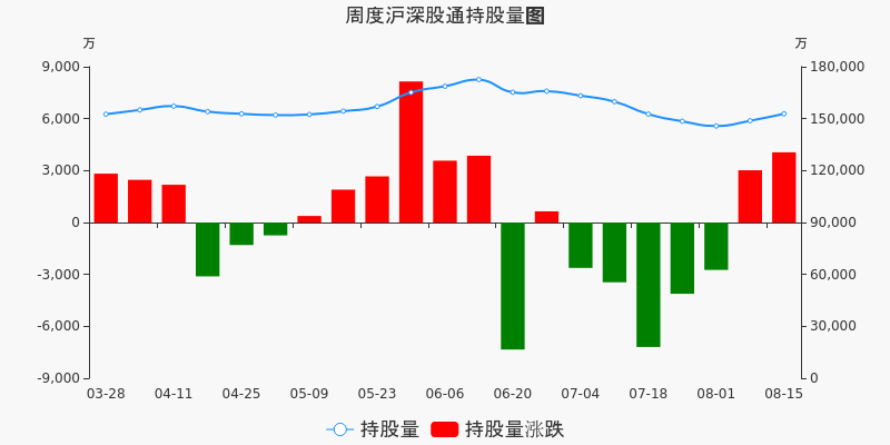 农业银行本周沪股通持股市值增加1.2亿元,居银行板块第三