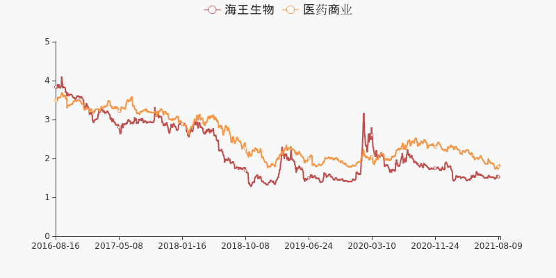 财报快评海王生物2021年上半年实现归母净利润14亿同比上升94