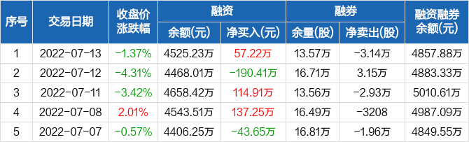 格灵深瞳融资净买入5722万元融资余额452523万元0713