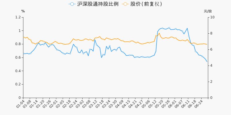 股票频道 正文 统计数据显示,截至2021年6月30日收盘,金圆股份报收于6