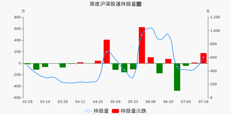 贵研铂业本周沪股通持股市值增加46771万元居贵金属板块第一