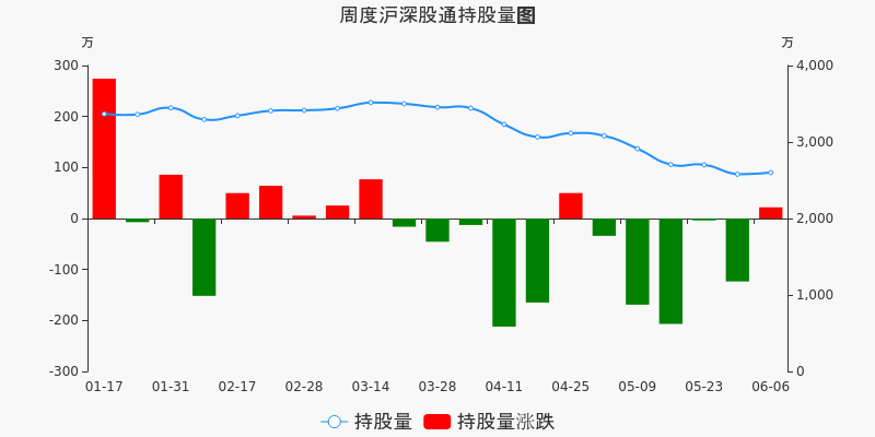 瑞茂通 6.27 0.08(1.29%) _ 股票行情 _ 东方财富网