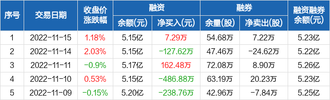 首页>股票频道>正文 美亚柏科历史融资融券数据一览美亚柏科融资融券