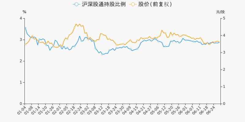 年中盘点南山铝业半年涨1392跑赢大盘