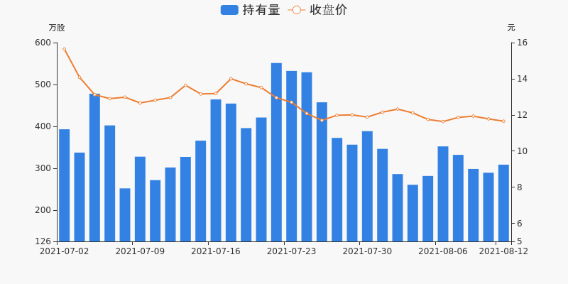 股票频道 正文 08月12日,江中药业获沪股通增持19.