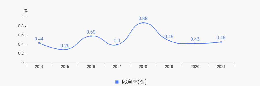 亨通光电2021年度10派07元