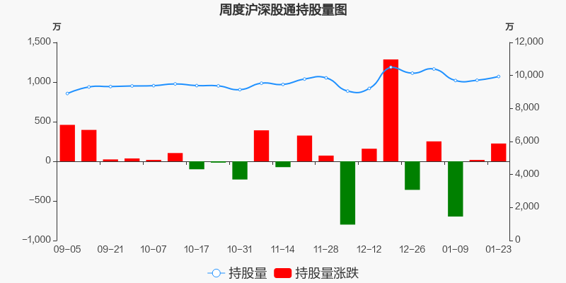 中文传媒本周沪股通持股市值增加278271万元居文化传媒板块第五