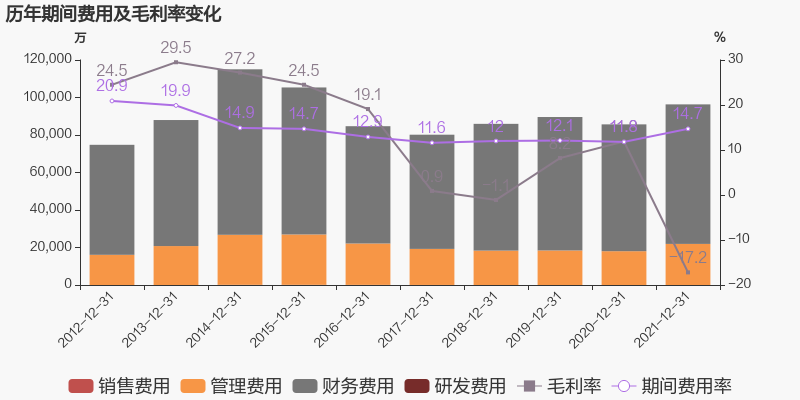 图解年报金山股份2021年归母净利润由盈转亏毛利率下降291