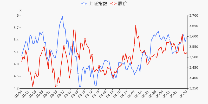 股票频道 正文 统计数据显示,截至2021年6月30日收盘,山西焦化报收于5