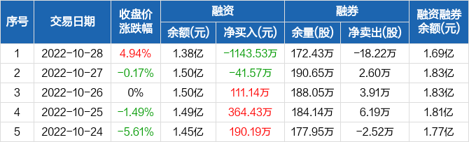 伟星新材融资净偿还114353万元融资余额138亿元1028