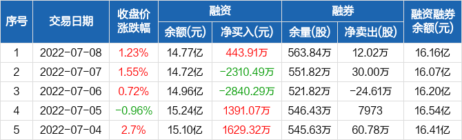 中天科技融资净买入44391万元融资余额1477亿元0708