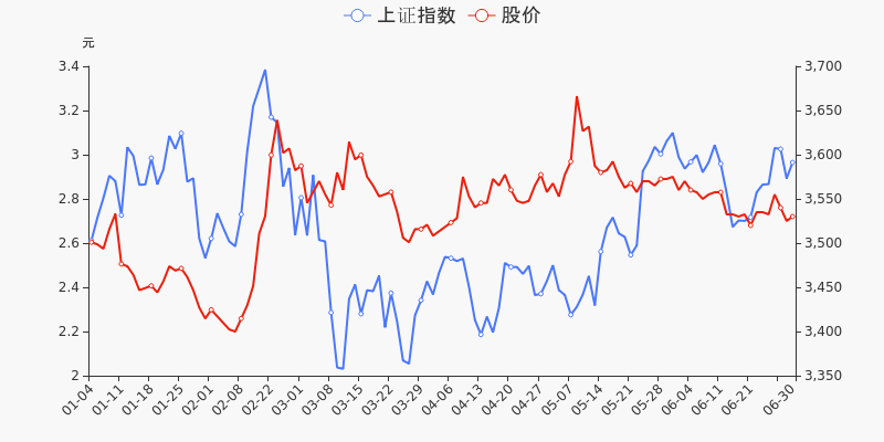 股票频道 正文 统计数据显示,截至2021年6月30日收盘,铜陵有色报收于2