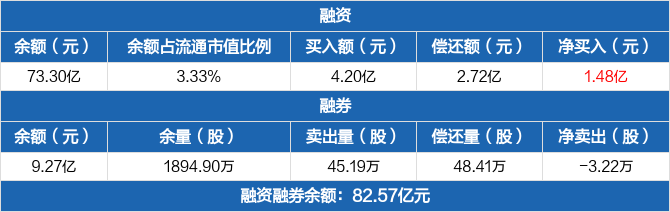 首页>股票频道>正文 通威股份历史融资融券数据一览