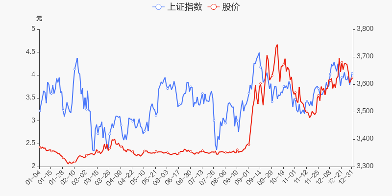 年度盘点内蒙华电2021年涨6172跑赢大盘