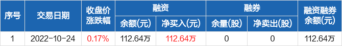 动力源融资净买入11264万元融资余额11264万元1024