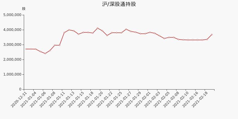 山东墨龙股票 2021年2月20日,深股通持有山东墨龙的股份数量为367