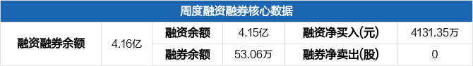 中科金财本周融资净买入413135万元居互联网服务板块第三