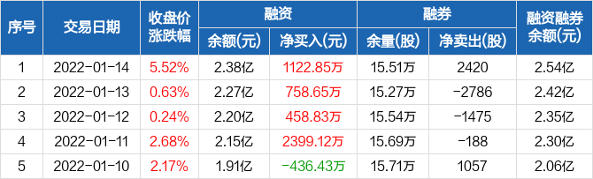 瑞联新材融资余额238亿元创历史新高0114