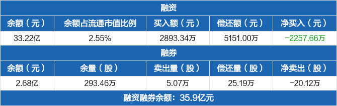 万华化学连续3日融资净偿还累计290767万元0126