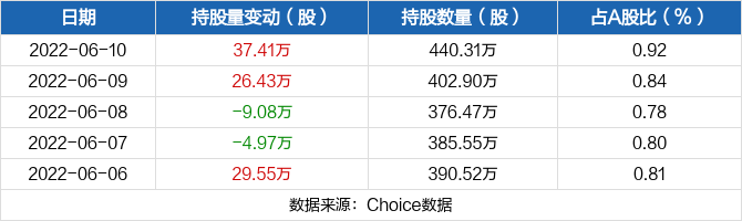 华熙生物06月10日获沪股通增持3741万股