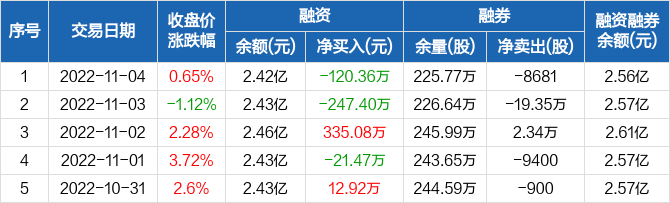 维信诺融资净偿还12036万元融资余额242亿元1104