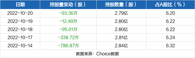 通威股份10月20日被沪股通减持9336万股