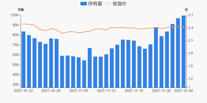 股票频道>正文> 持股量及股价变动图近五日持股量数据12月02日,誉衡