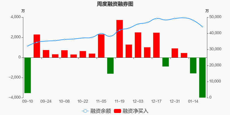 光弘科技本周融资净偿还398588万元居消费电子板块第三