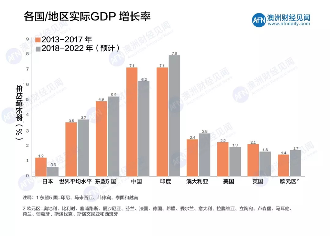 澳大利亚gdp增长