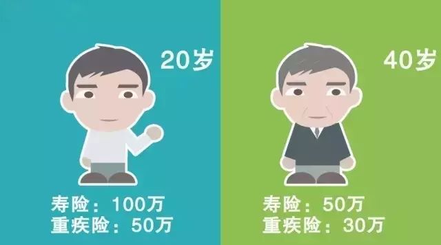 40岁和20岁,买保险有什么区别?