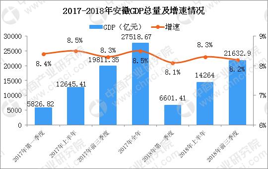 安徽gdp第三季度_31省份公布前三季度GDP数据 鄂琼京增速亮眼(3)