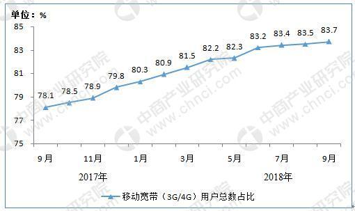 最新数据:中国互联网宽带用户达到3.96亿户
