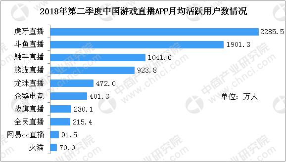 《2018-2023年中國遊戲直播市場前景及投資機會研究報告》